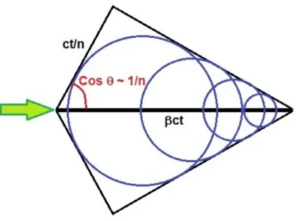 Figure 8: Diagram of the production of a cone of Cherenkov light by a relativistiv particle, going from the left to the right.