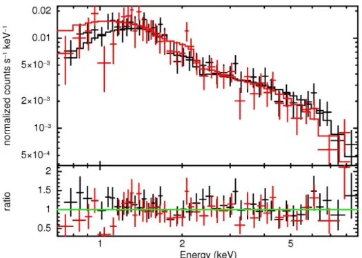 Figure 2.2: PKS 1502 + 106 spectrum (observer frame) as seen by Suzaku / XIS / FI (black) and XIS1 (red)