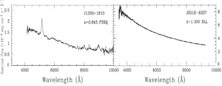 Figure 3.1: Example of optical spectra of blazars. Left: spectrum of the FSRQ 1FGL J1209.7 + 1806
