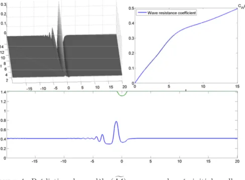 Figure 4. Prédiction du modèle ( M f ), avec une donnée initiale nulle.