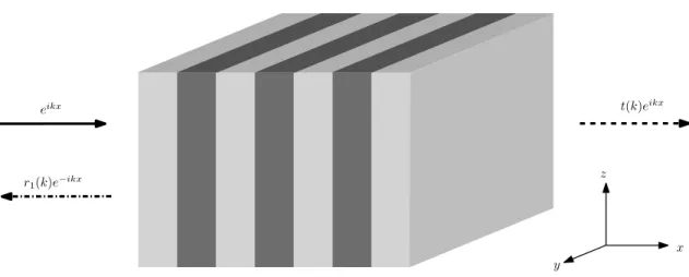 Figure 7. Diffusion à travers un matériau périodique unidimensionnel