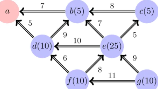 Figure I.1: Contagion on a toy ﬁnancial network. Links represent exposures net of collateral.