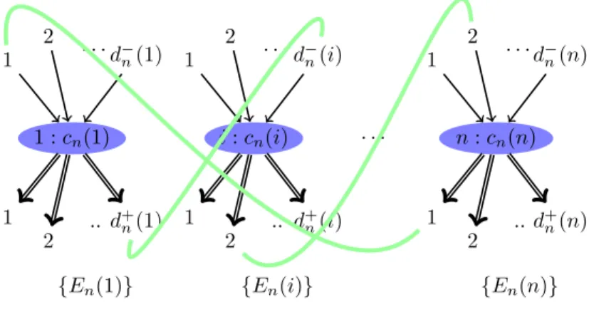 Figure I.4: Conﬁguration model