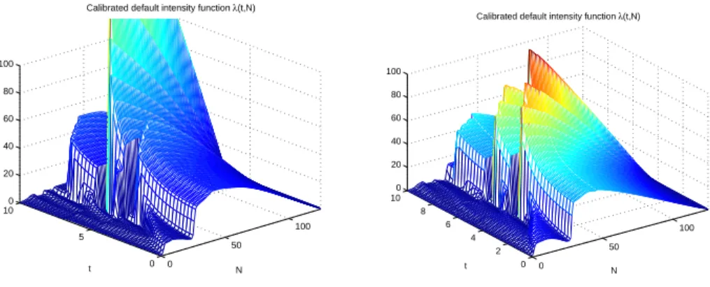 Figure II.2: Implied ITRAXX default intensity functions: September 2005 (left) vs Sept 2008 (right)