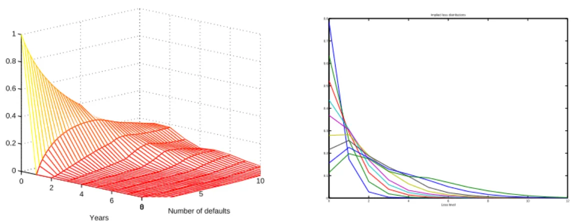 Figure II.4: Left: term structure of loss distributions implied by ITRAXX Europe Series 6, March 15 2007
