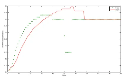 Figure II.6: Base correlation surface generated by the calibrated model: ITRAXX Europe Series 6, March 15 2007.