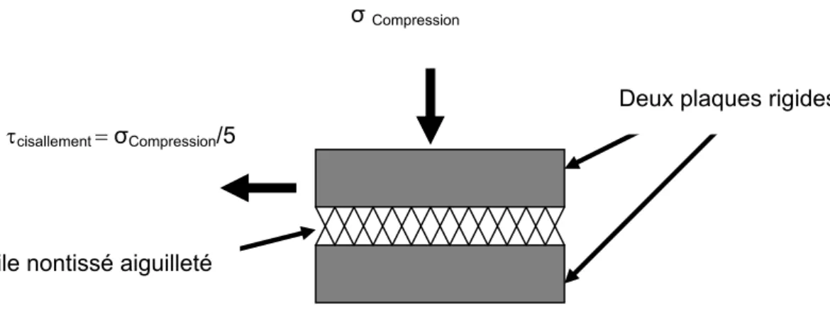 Figure 1. Schéma de principe de l'essai de fluage en compression 