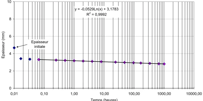 Figure 3. Courbe d'épaisseur en fonction du temps obtenue après 1008 heures (42 jours), avec une  courbe de tendance logarithmique de 4 minutes à 42 jours 