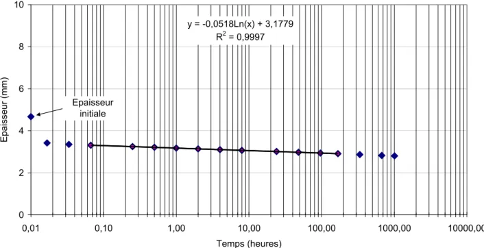 Figure 4. Courbe d'épaisseur en fonction du temps obtenue après 168 heures (7 jours), avec une courbe  de tendance logarithmique de 4 minutes à 7 jours 