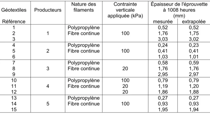 Tableau 2. Synthèse de résultats obtenus sur 15 géotextiles nontissés aiguilletés constitués de fibres  continues en polypropylène à 1008 heures pour les valeurs mesurées et extrapolées d'épaisseur 