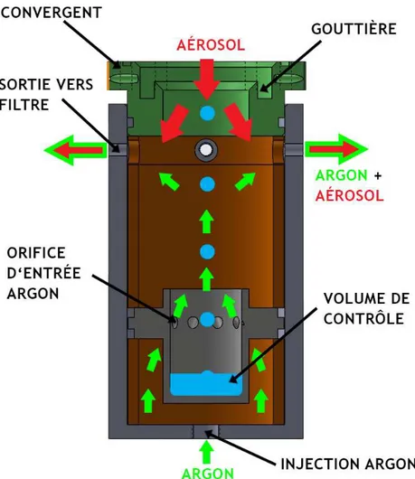 Figure 3-2  Géométrie de l’impacteur – séparation des gouttes et du flux d’aérosol (flèches rouges)  avec un contre-courant d’Argon (flèches vertes)