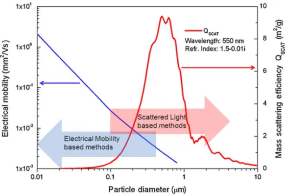 Figure 2.2: Relation of optical and electrical properties of airborne particles. The electrical mobility of a charged particle in a given electrical ﬁeld increases logarithmically with the decreasing particle size