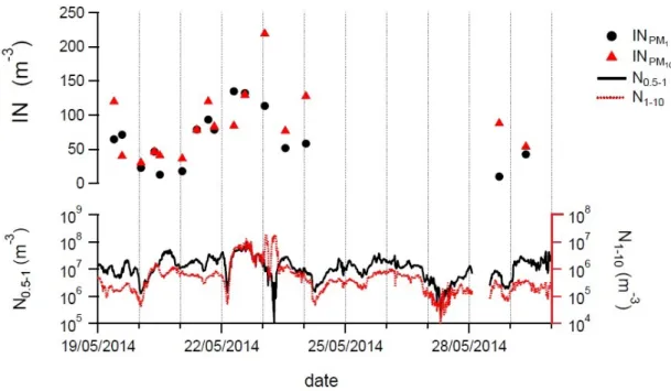 Figure 3.2: Atmospheric concentration of INP, in the PM1 and PM10 fractions, and particle number concentration, in the 0.5–1 µm (N 0.5 − 1 ) and 1–10 µm (N 1 − 10 ) size ranges, observed during MC1 (T=18 ◦ C, SW=1.01).