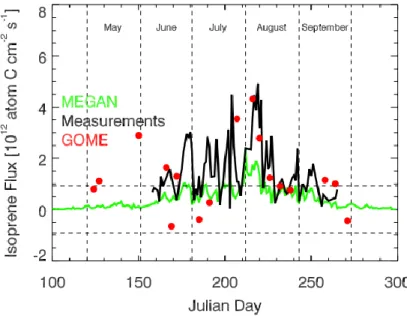 Figure  I-4  shows  the  seasonal  time  series  of  isoprene  flux  measurements  compared  with  models  (MEGAN)  and  satellite  (GOME),  featuring  an  increase  from  leaf-out  to  early  August  followed  by  a  sharp  decline,  with  large  day-to-d
