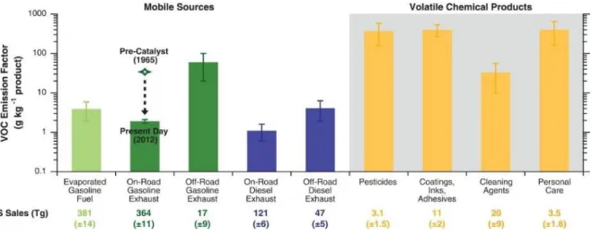 Figure I-7 Total VOC emission factors with distinction between mobile sources  (left) and volatile chemical products (right)