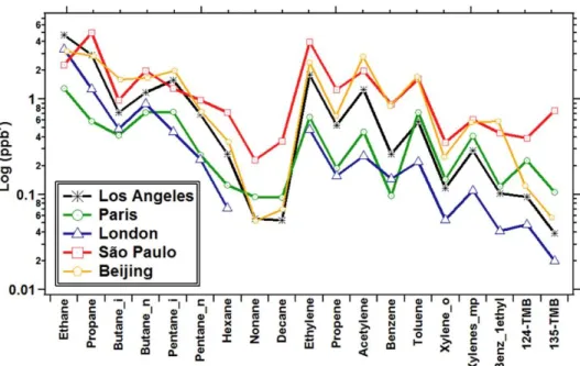 Figure I-9 VOC average mixing ratios in megacities (Dominutti et al., 2016). VOC average mixing ratios have been followed in  several  megacities  such  as  in  São  Paulo  (Brazil),  Beijing  (China),  London  (United-Kingdom),  Los  Angeles  (USA)  and  