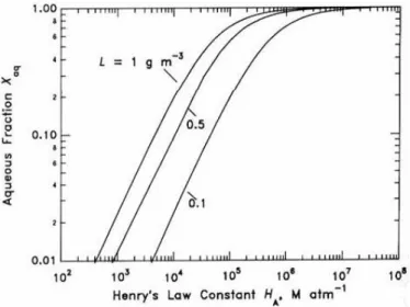 Figure I-15 Aqueous fraction of a chemical species X as a function of the cloud water content (noted as “L” on the figure) and  the Henry’s law constant at 298 K (Seinfeld and Pandis, 2016).