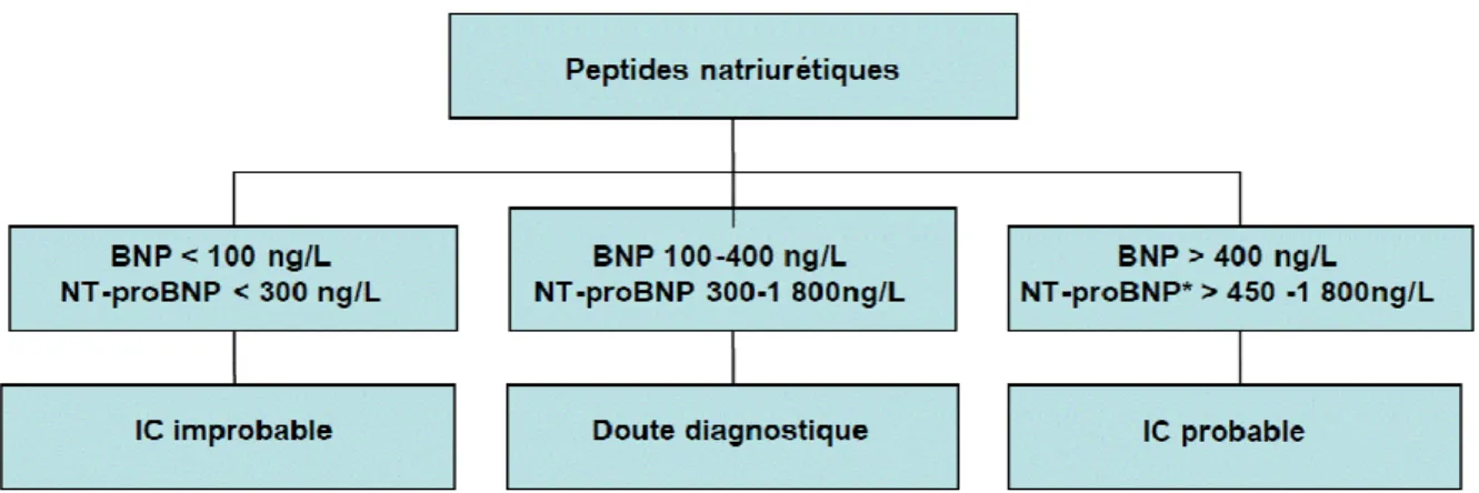 Figure 2. Exemple de valeur des peptides natriurétiques qui dépendent de l’âge et  des comorbidités (3) 