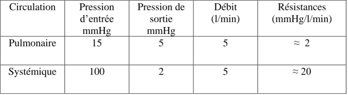 Tableau 3 : Caractéristiques des circulations pulmonaires et systémiques  Circulation  Pression  d’entrée  mmHg  Pression de sortie mmHg  Débit  (l/min)  Résistances  (mmHg/l/min)  Pulmonaire  15  5  5  ≈  2  Systémique  100  2  5  ≈ 20 