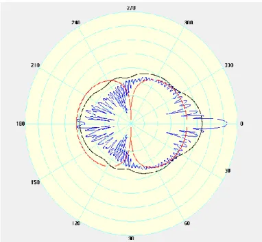 Figure  1.2  :  Diffusion  d’un  rayonnement  à  650  nm  par  une  particule  minérale (m = 1,55 + 0,005i) en fonction de l’angle pour des diamètres  de  0,1  µm  (en  rouge),  1  µm  (en  noir)  et  10  µm  (en  bleu)  (logiciel  MiePlot).
