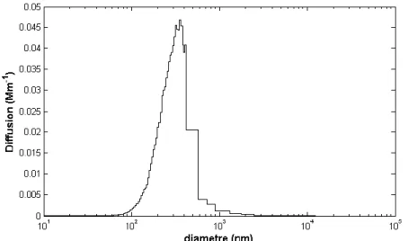 Figure 2.2: Coefficient de diffusion en fonction de la taille des particules à partir d’un  code de Mie