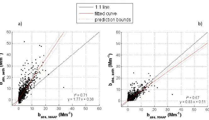 Figure 2.3: Comparaison du coefficients d’absorption de l’aéthalomètre à 660 nm en fonction de ceux du MAAP à 670 nm t de  l’aéthalomètre à 660 nm a) non compensé données non corrigées(b atn ) et b) données compensées par la correction proposée par  Weinga