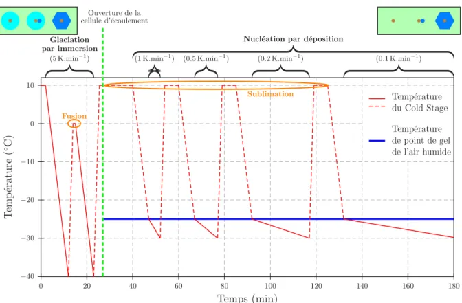 Figure r .3 – Procédure expérimentale idéale : les gouttelettes sont déposées sur la plaquette de si- si-licium à 10 ◦ C, s’en suivent deux cycles de congélation/fusion à 5 K 