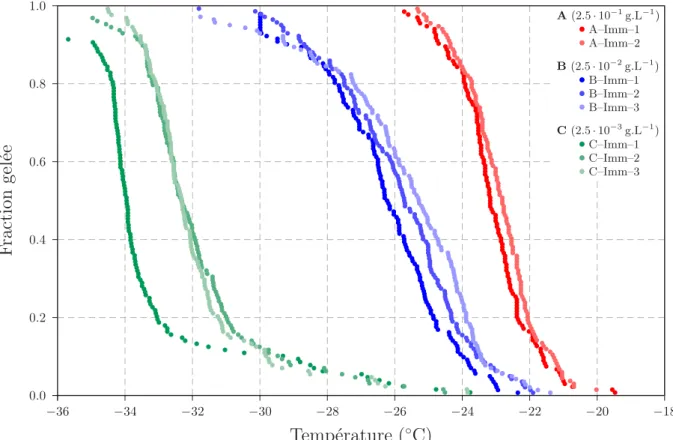 Figure r .4 – Fraction gelée des gouttes en fonction de la température pour les suspensions A (points rouges), B (points bleus) et C (points verts).