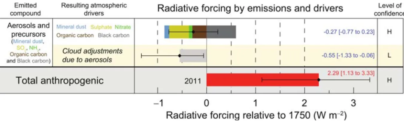 Figure i .1 – Radiative forcing with respect to 1750 due to the direct and indirect eﬀect of aerosol particles (Excerpt from IPCC, 2013, Summary for Policy Maker, Figure SPM.5).
