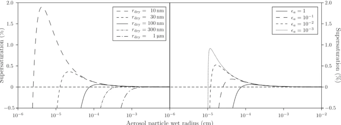 Figure 1.1 – Supersaturation over water ( s v,w = RH w − 1) at which the aerosol particle is in equilibrium with the humid air as a function of its wet radius for (left) soluble particles of ammonium sulfate of diﬀerent dry radii and (right) particles of a