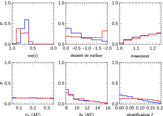 Figure 3.5 – Courbes de probabilité des diﬀérents paramètres pour les images en lumière diﬀusée, à 0.6 µm (en bleu) et à 1.6 µm (en rouge).