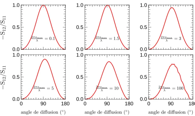 Figure 2.7 – Polarisabilité en fonction de l’angle de diﬀusion pour une distribution en taille de grains avec diﬀérents rapports 2πa max /λ