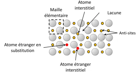 Figure 1.12 – Schéma des défauts ponctuels qui peuvent être engendrés par des collisions élastiques dans un matériau binaire.