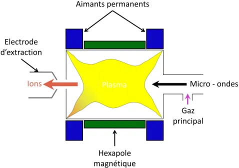 Figure 2.1 – Représentation schématique de la chambre plasma en fonctionne- fonctionne-ment.