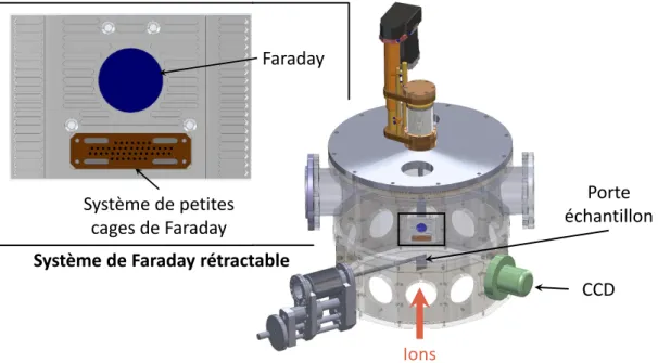 Figure 2.3 – Chambre d’interaction positionnée au bout de la ligne de transport et le système rétractable de Faraday agrandit dans l’encadré.