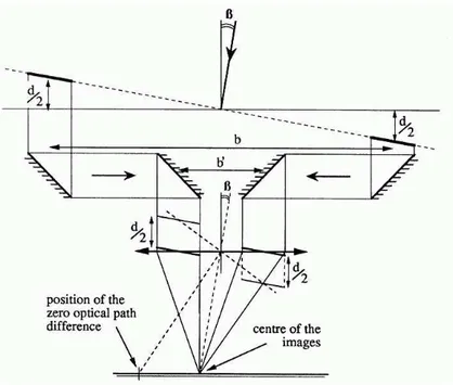 Fig. 2.2: Représentation d’un interféromètre Michelson à deux télescopes. β est la position angulaire de l’objet et b et b 0 sont les lignes de bases respectivement avant et après  reconfigu-ration de la pupille