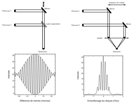 Fig. 2.3: Schéma de principe des deux modes classiques de recombinaison. À gauche: recom- recom-binaison coaxiale