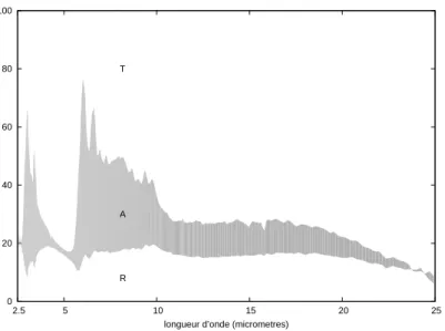 Fig. 2.6 – Spectres de r´eflexion R et transmission T en % mesur´es dans l’infrarouge.