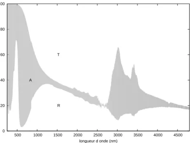 Fig. 2.7 – Juxtaposition des mesures au Cary 5 et au Nicolet-Magnar : jonction ` a 2 500 nm