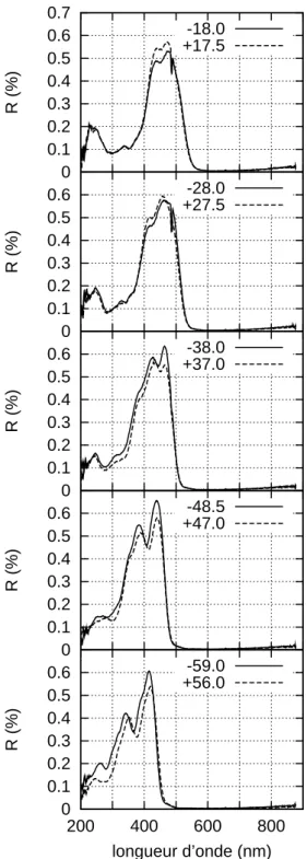 Fig. 2.12 – Spectres de r´eflexion mesur´es au goniospectrophotom`etre dans la configura- configura-tion sp´eculaire pour diff´erentes incidences.