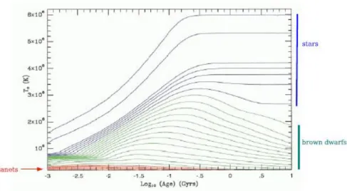 Figure 1-2: Theoretical evolution of the central temperature for stars, brown dwarfs and planets from  0.3 M JUPITER  to 0.2 M SUN 