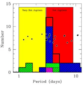 Figure 1-11: Period distribution of the short period extrasolar giant planets. The blue shaded histogram  shows planets with mass M sin(i) &gt; 0.2 M JUPITER  detected via Radial Velocities surveys, the green-shaded  histogram shows planets detected via OG