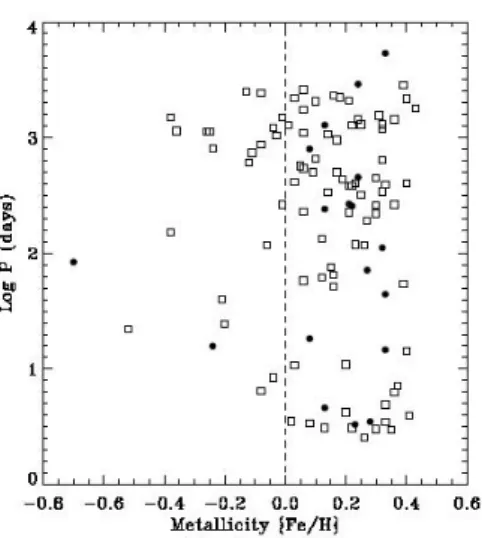 Figure 1-26: Occurrence of Very-Hot-Jupiters vs. metallicity in the sample (cfr. Sozzetti 2004)