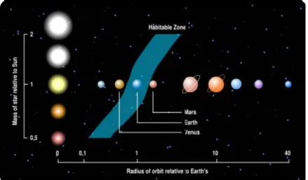 Figure 2-6: Habitable Zone distance and width vs. mass of the hosting star expressed in M SUN  unit