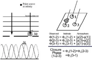 Figure 2-15: In an interferometer, a phase delay above an aperture causes a phase shift in the detected  fringe pattern (left panel)