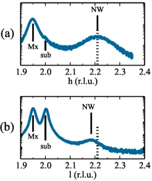 Figure 1.10: Prols de diraction dans le plan (a) et hors plan (b) mesurés sur l'échantillon (STO 12 |M 5 ) 40 