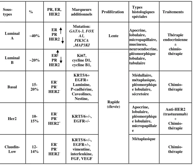 Table 1: Les sous-types moléculaires du cancer de sein 