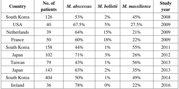 Table III: Distribution of the three subspecies M. abscessus, M. massiliense and M. bolletii  within the MABC in 11 studies (2008-2016) 