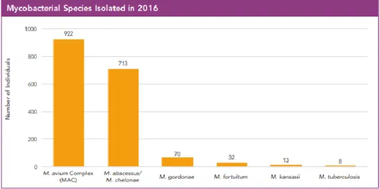 Figure V: Prevalence of NTM infection in patients with CF in 2016    (CF foundation Patient Registry, 2016) 