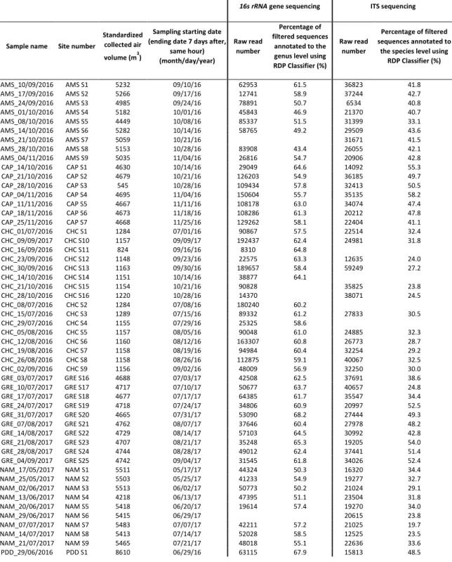 Table S1: Sampling starting date, collected volume, raw read number and percentage of  annotated sequences using RDP Classifier for both 16s rRNA gene and ITS sequencings for  each sample
